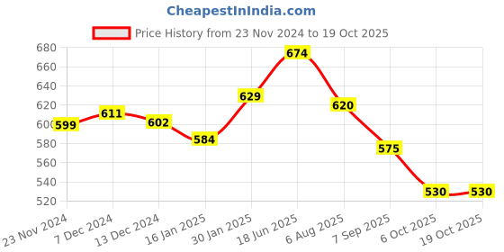 tatacliq.com Styli Lilac Relaxed Fit Oversized T-Shirt styli Price History Graph from 23 Nov 2024 to 19 Oct 2025