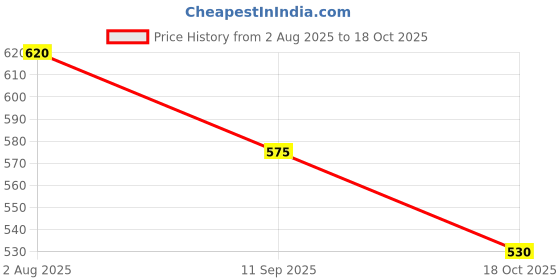 tatacliq.com Styli Lilac Relaxed Fit Oversized T-Shirt styli Price History Graph from 2 Aug 2025 to 18 Oct 2025