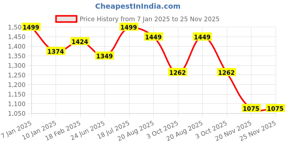 tatacliq.com Styli Lilac Self Design Sweater styli Price History Graph from 7 Jan 2025 to 25 Nov 2025
