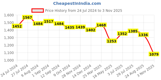 tatacliq.com Styli Long Sleeves Collared Belted A-Line Maxi Dress styli Price History Graph from 24 Jul 2024 to 3 Nov 2025