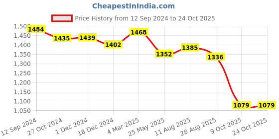 tatacliq.com Styli Long Sleeves Collared Belted A-Line Maxi Dress styli Price History Graph from 12 Sep 2024 to 23 Oct 2025