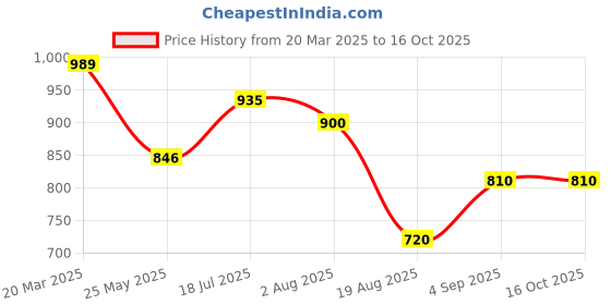tatacliq.com Styli Long Sleeves Concealed Placket Regular Length Shirt styli Price History Graph from 20 Mar 2025 to 16 Oct 2025