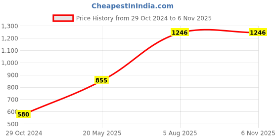 tatacliq.com Styli Long Sleeves Dobby A-Line Maxi Dress styli Price History Graph from 29 Oct 2024 to 5 Nov 2025