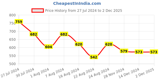 tatacliq.com Styli Long Sleeves Dobby Wrap Midi Dress styli Price History Graph from 27 Jul 2024 to 2 Dec 2025