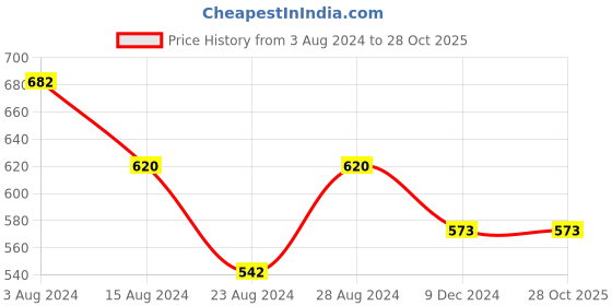 tatacliq.com Styli Long Sleeves Dobby Wrap Midi Dress styli Price History Graph from 3 Aug 2024 to 28 Oct 2025