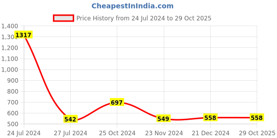 tatacliq.com Styli Long Sleeves Front Zip Closure Rib Fitted Polo styli Price History Graph from 24 Jul 2024 to 28 Oct 2025