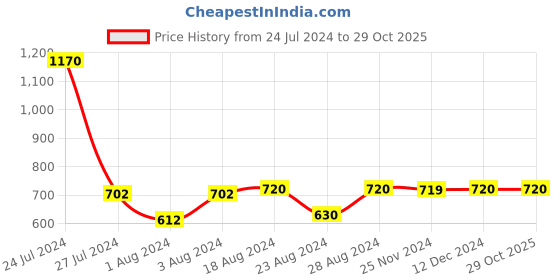 tatacliq.com Styli Long Sleeves Notch Lapel Viscose Wrap Top styli Price History Graph from 24 Jul 2024 to 29 Oct 2025