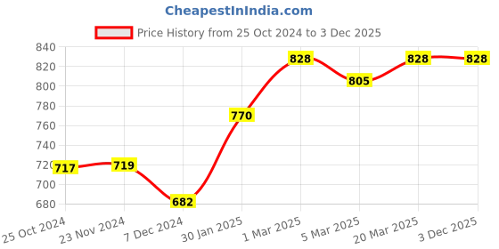 tatacliq.com Styli Long Sleeves Oversized Colorblock Shirt styli Price History Graph from 25 Oct 2024 to 2 Dec 2025