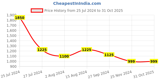 tatacliq.com Styli Longline Chunky Knit Oversized Cardigan with Buttons styli Price History Graph from 25 Jul 2024 to 31 Oct 2025