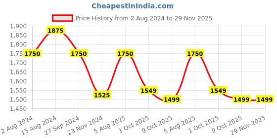 tatacliq.com Styli Longline Chunky Knit Oversized Cardigan with Buttons styli Price History Graph from 2 Aug 2024 to 28 Nov 2025