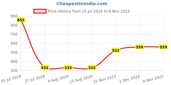 tatacliq.com Styli Longline Don't Look Back Slogan Regular Fit Sweatshirt styli Price History Graph from 25 Jul 2024 to 6 Nov 2025
