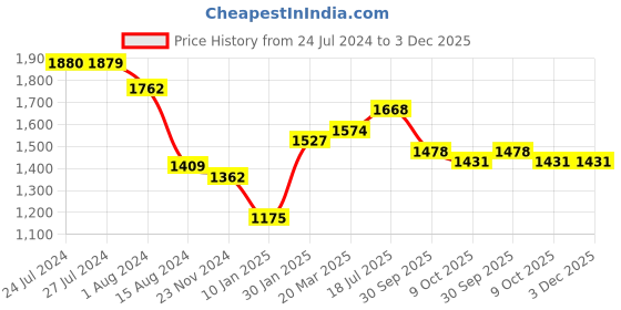 tatacliq.com Styli Longline Oversized Textured Zip Through Hoodie styli Price History Graph from 24 Jul 2024 to 3 Dec 2025