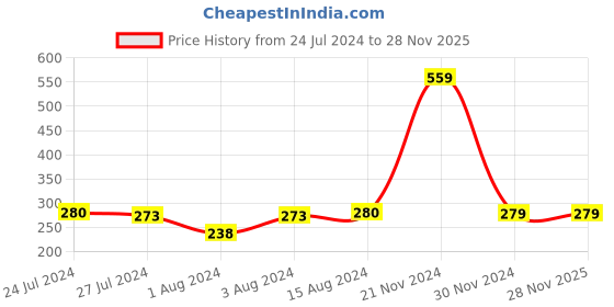 tatacliq.com Styli Lurex Jacquard Ruffled Neckline Shirt styli Price History Graph from 24 Jul 2024 to 28 Nov 2025