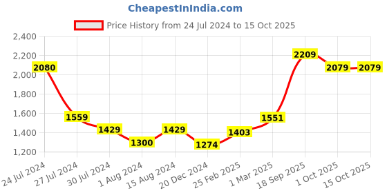 tatacliq.com Styli M AOP Handbag with Detachable Strap styli Price History Graph from 24 Jul 2024 to 14 Oct 2025