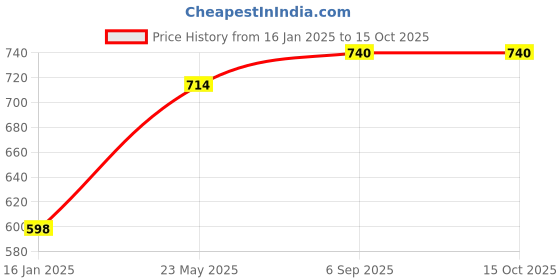 tatacliq.com Styli Magenta Acrylic Ribbed Sweaters styli Price History Graph from 16 Jan 2025 to 15 Oct 2025