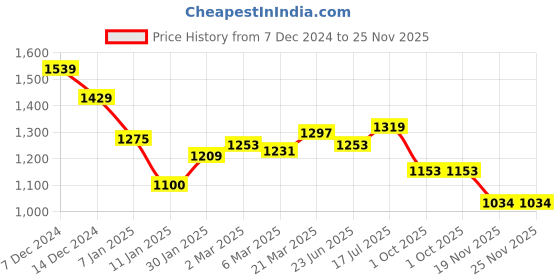 tatacliq.com Styli Magenta Acrylic Straight Self Design Sweaters styli Price History Graph from 7 Dec 2024 to 24 Nov 2025