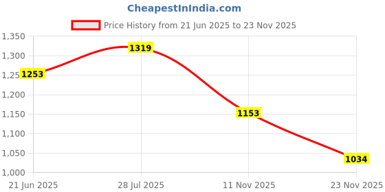 tatacliq.com Styli Magenta Acrylic Straight Self Design Sweaters styli Price History Graph from 21 Jun 2025 to 23 Nov 2025