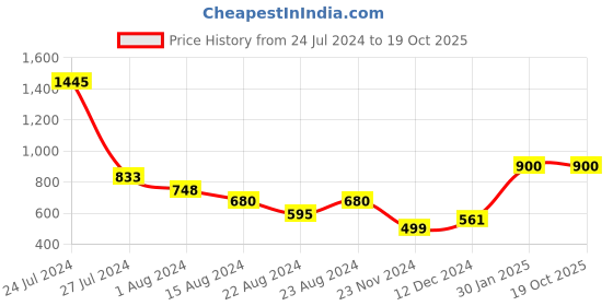 tatacliq.com Styli Mandarin Collar Regular Fit Shirt with Half Placket styli Price History Graph from 24 Jul 2024 to 18 Oct 2025
