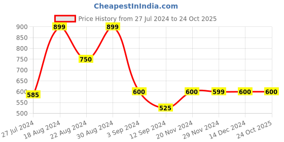 tatacliq.com Styli Maroon A Line Dress styli Price History Graph from 27 Jul 2024 to 24 Oct 2025