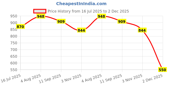 tatacliq.com Styli Maroon Cotton Printed Hoodie styli Price History Graph from 16 Jul 2025 to 2 Dec 2025