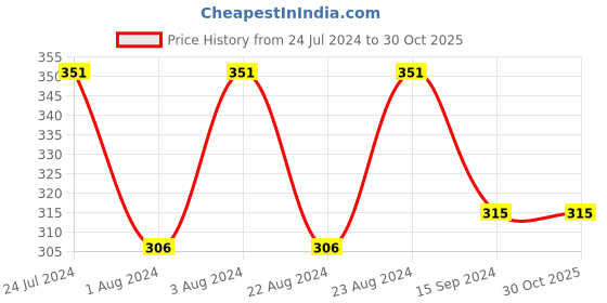 tatacliq.com Styli Maroon Cotton Printed Sweatshirt styli Price History Graph from 24 Jul 2024 to 30 Oct 2025
