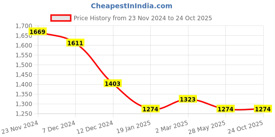 tatacliq.com Styli Maroon Cotton Self Pattern Maxi Dress styli Price History Graph from 23 Nov 2024 to 24 Oct 2025