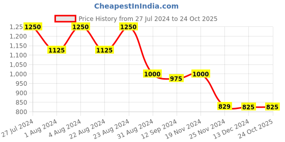 tatacliq.com Styli Maroon Embellished A-Line Dress styli Price History Graph from 27 Jul 2024 to 23 Oct 2025
