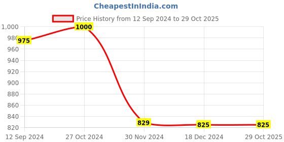 tatacliq.com Styli Maroon Embellished A-Line Dress styli Price History Graph from 12 Sep 2024 to 28 Oct 2025