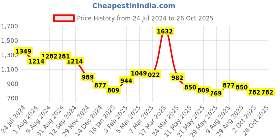 tatacliq.com Styli Maroon Floral Print A-Line Maxi Dress With Ruffle Detail styli Price History Graph from 24 Jul 2024 to 26 Oct 2025