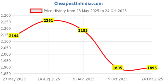tatacliq.com Styli Maroon Plain Blazer styli Price History Graph from 23 May 2025 to 24 Oct 2025