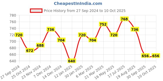 tatacliq.com Styli Maroon Plain Pullover styli Price History Graph from 27 Sep 2024 to 9 Oct 2025