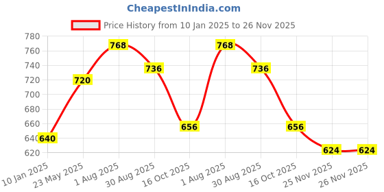 tatacliq.com Styli Maroon Plain Pullover styli Price History Graph from 10 Jan 2025 to 25 Nov 2025