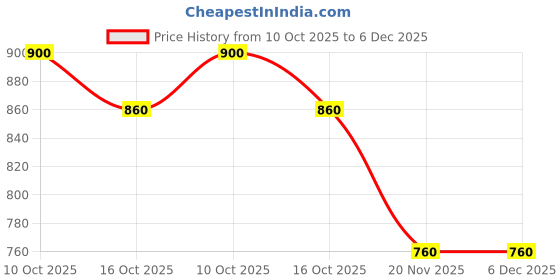 tatacliq.com Styli Maroon Regular Fit Dress styli Price History Graph from 10 Oct 2025 to 5 Dec 2025