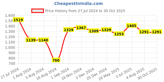 tatacliq.com Styli Maroon Regular Fit Midi Dress styli Price History Graph from 27 Jul 2024 to 30 Oct 2025