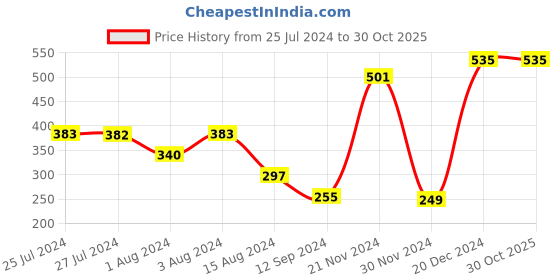tatacliq.com Styli Maroon Regular fit Top styli Price History Graph from 25 Jul 2024 to 29 Oct 2025