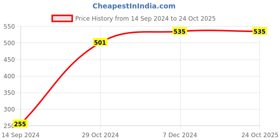 tatacliq.com Styli Maroon Regular fit Top styli Price History Graph from 14 Sep 2024 to 24 Oct 2025