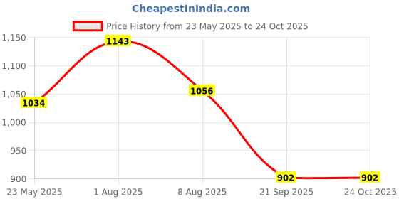 tatacliq.com Styli Maroon Self Design Dress styli Price History Graph from 23 May 2025 to 24 Oct 2025