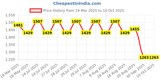 tatacliq.com Styli Maroon Self Design Sweater styli Price History Graph from 19 Mar 2025 to 9 Oct 2025