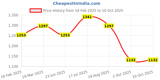 tatacliq.com Styli Maroon Self Design Sweater styli Price History Graph from 18 Feb 2025 to 10 Oct 2025