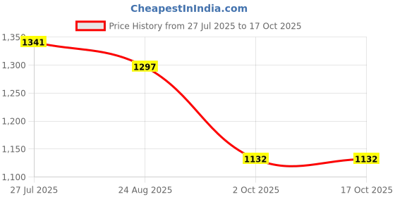 tatacliq.com Styli Maroon Self Design Sweater styli Price History Graph from 27 Jul 2025 to 16 Oct 2025