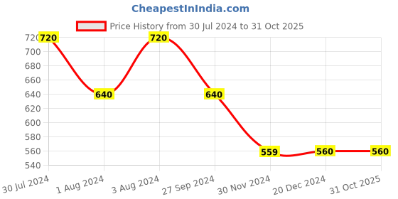 tatacliq.com Styli Maroon Self Pattern A-Line Dress styli Price History Graph from 30 Jul 2024 to 30 Oct 2025