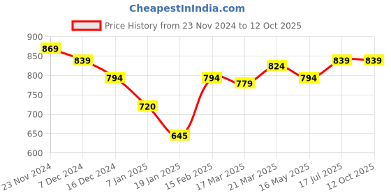 tatacliq.com Styli Maroon Self Pattern Sweater styli Price History Graph from 23 Nov 2024 to 12 Oct 2025