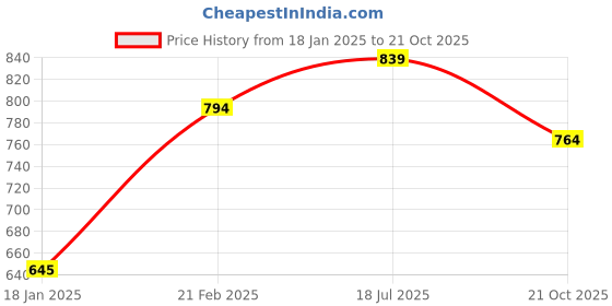 tatacliq.com Styli Maroon Self Pattern Sweater styli Price History Graph from 18 Jan 2025 to 21 Oct 2025
