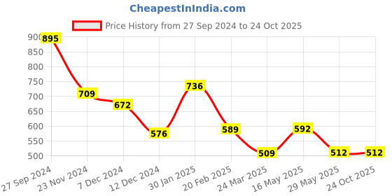 tatacliq.com Styli Maroon Shirt Dress styli Price History Graph from 27 Sep 2024 to 24 Oct 2025