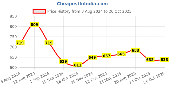 tatacliq.com Styli Maroon Striped Shirt styli Price History Graph from 3 Aug 2024 to 22 Oct 2025