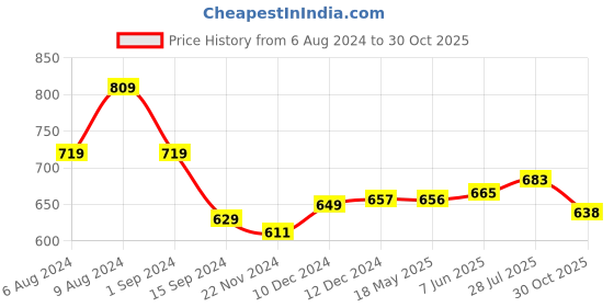 tatacliq.com Styli Maroon Striped Shirt styli Price History Graph from 6 Aug 2024 to 30 Oct 2025