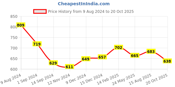 tatacliq.com Styli Maroon Striped Shirt styli Price History Graph from 9 Aug 2024 to 20 Oct 2025