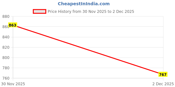 tatacliq.com Styli Maroon Striped Sweater styli Price History Graph from 30 Nov 2025 to 2 Dec 2025
