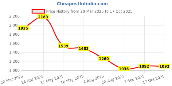 tatacliq.com Styli Maroon Textured Shoulder Handbag styli Price History Graph from 20 Mar 2025 to 16 Oct 2025