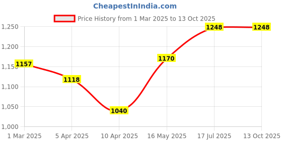 tatacliq.com Styli Maroon Textured Sling Handbag styli Price History Graph from 1 Mar 2025 to 13 Oct 2025